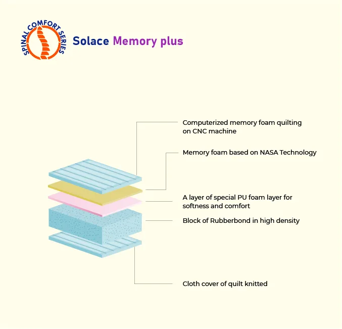 Solace Memory Plus Mattress - Image 2