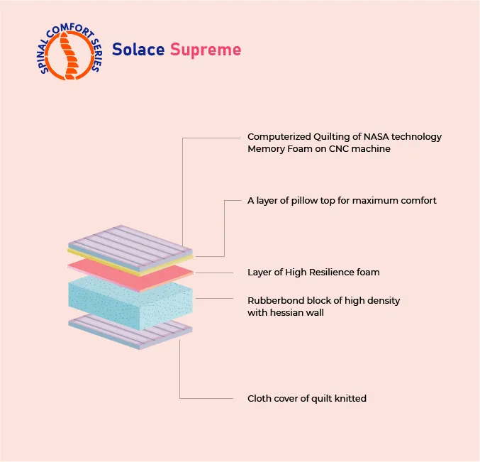 Solace Supreme Mattress - Image 2