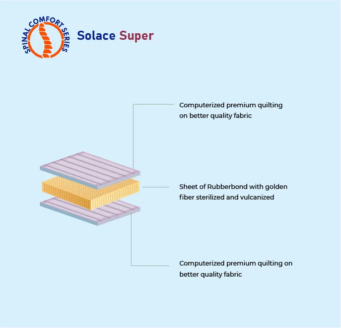 Solace Super Mattress - Image 2