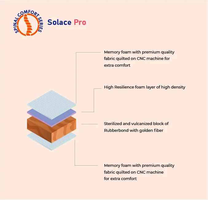 Solace Pro Mattress - Image 2