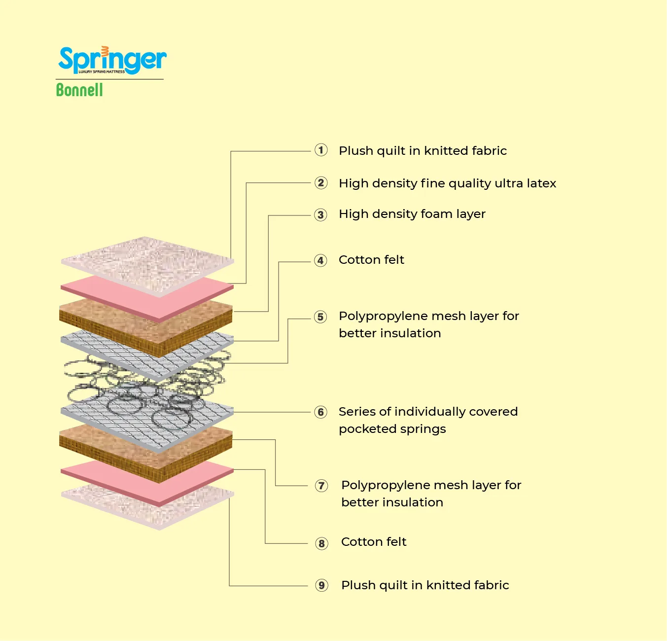 Springer Bonnell Matresses - Image 4